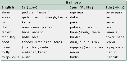 Table comparing several Balinese words on the three levels