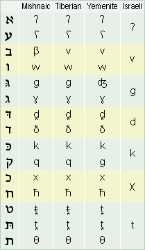 Reading of certain Hebrew consonant symbols showing simplification in Israeli pronunciation
